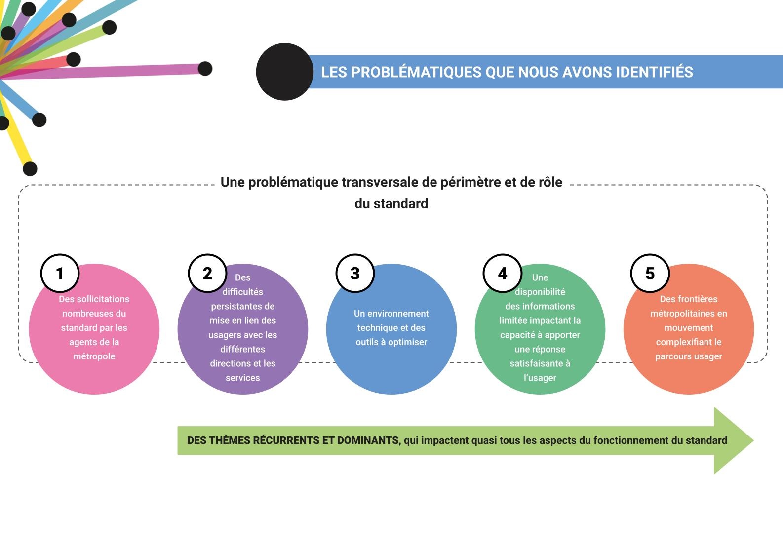 STANDARD - analyse et premières pistes de solutions.jpg